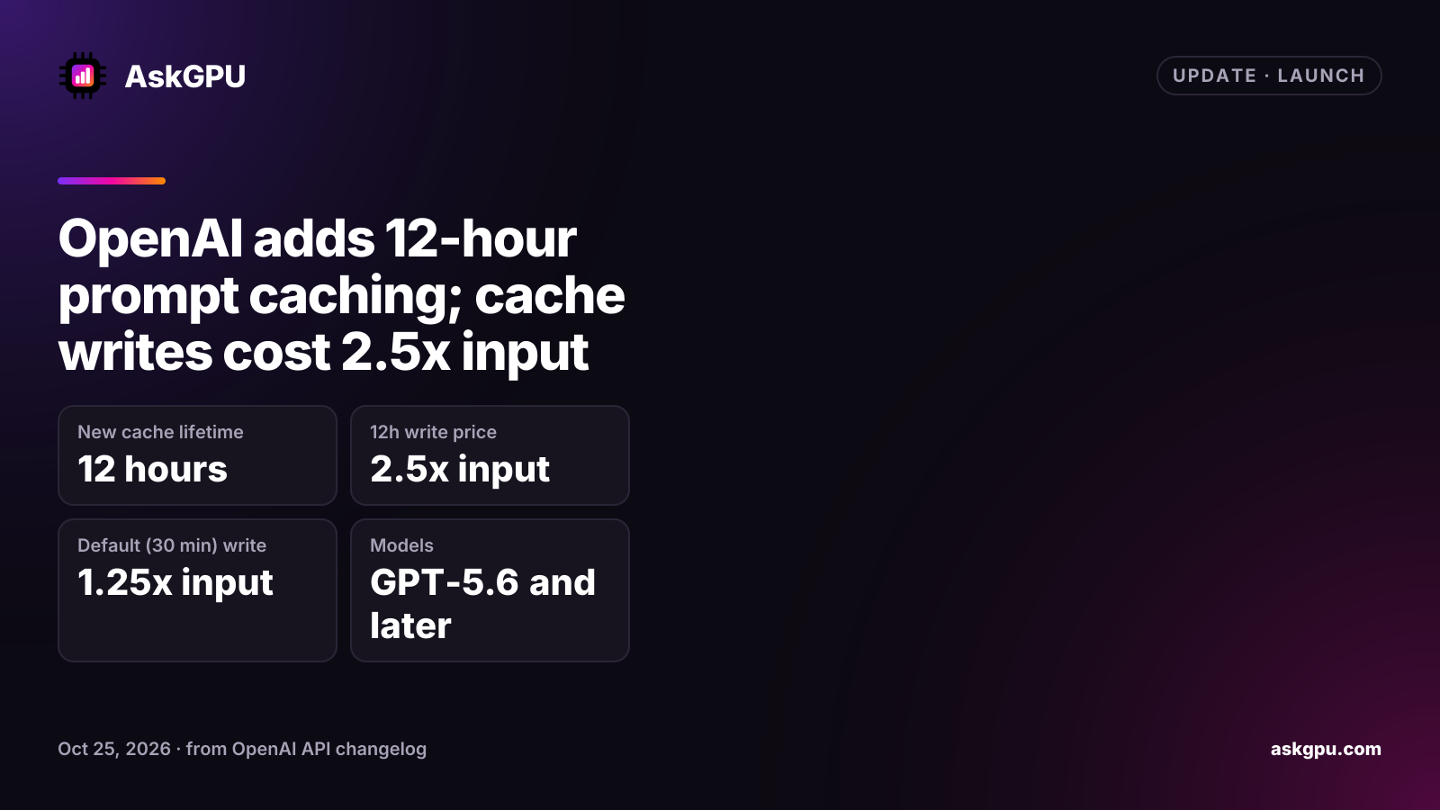 OpenAI adds 12-hour prompt caching; cache writes cost 2.5x input. New cache lifetime: 12 hours, 12h write price: 2.5x input, Default (30 min) write: 1.25x input, Models: GPT-5.6 and later.