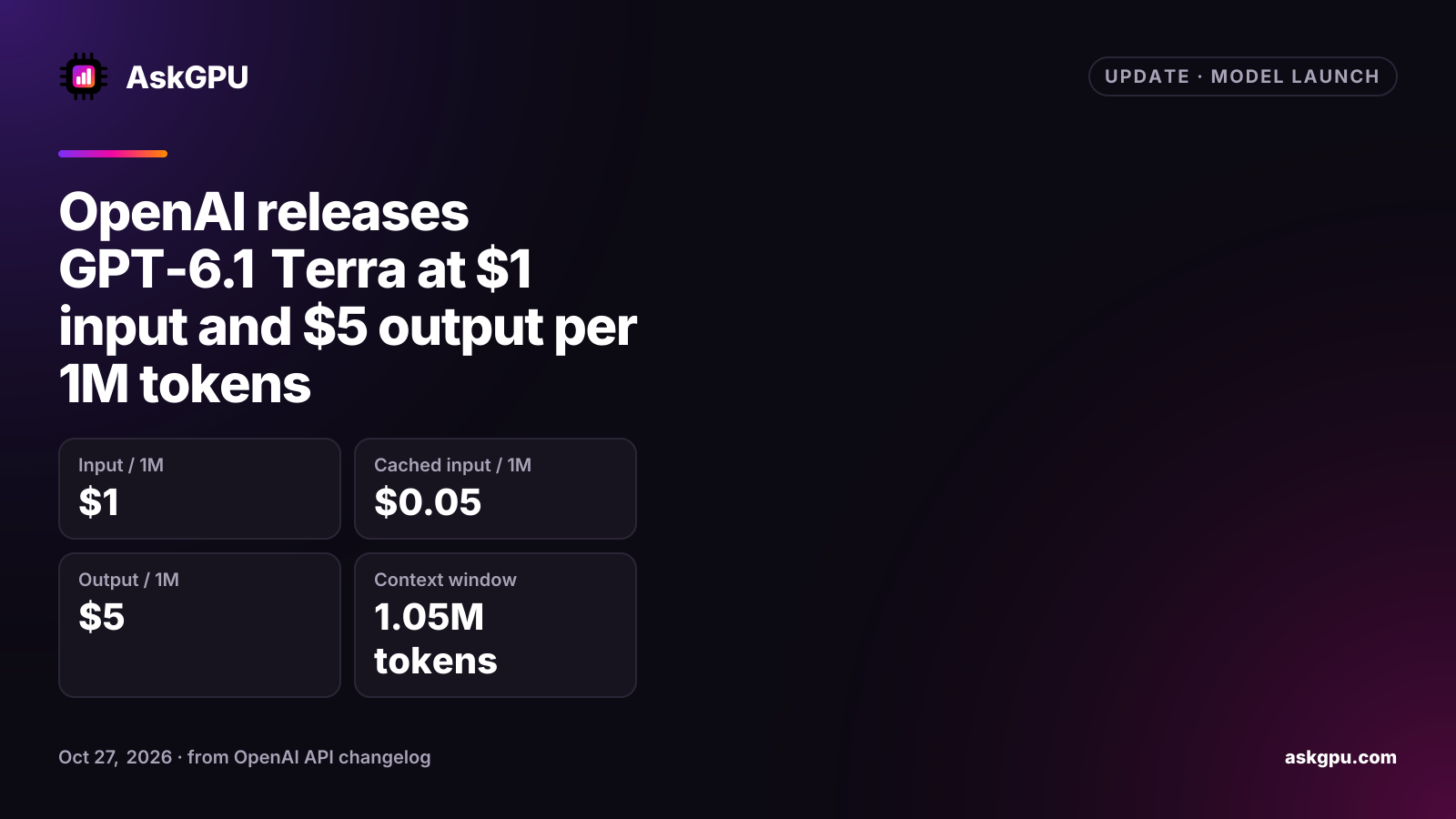 OpenAI releases GPT-6.1 Terra at $1 input and $5 output per 1M tokens. Input / 1M: $1, Cached input / 1M: $0.05, Output / 1M: $5, Context window: 1.05M tokens.