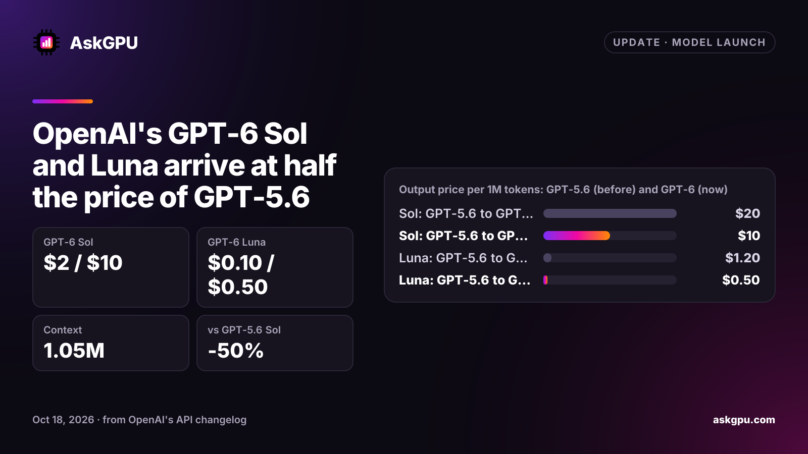 OpenAI's GPT-6 Sol and Luna arrive at half the price of GPT-5.6. GPT-6 Sol: $2 / $10, GPT-6 Luna: $0.10 / $0.50, Context: 1.05M, vs GPT-5.6 Sol: -50%. Output price per 1M tokens: GPT-5.6 (before) and GPT-6 (now): Sol: GPT-5.6 to GPT-6 $20 before, $10 now, Luna: GPT-5.6 to GPT-6 $1.20 before, $0.50 now.