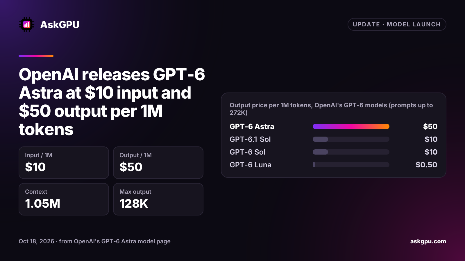 OpenAI releases GPT-6 Astra at $10 input and $50 output per 1M tokens. Input / 1M: $10, Output / 1M: $50, Context: 1.05M, Max output: 128K. Output price per 1M tokens, OpenAI's GPT-6 models (prompts up to 272K): GPT-6 Astra $50, GPT-6.1 Sol $10, GPT-6 Sol $10, GPT-6 Luna $0.50.
