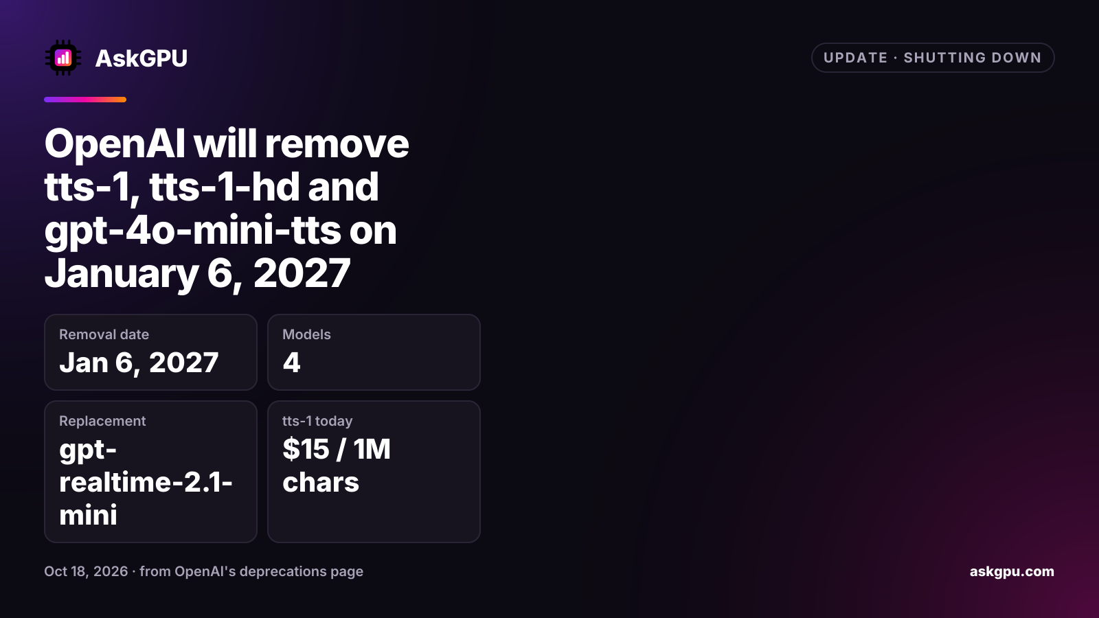 OpenAI will remove tts-1, tts-1-hd and gpt-4o-mini-tts on January 6, 2027. Removal date: Jan 6, 2027, Models: 4, Replacement: gpt-realtime-2.1-mini, tts-1 today: $15 / 1M chars.