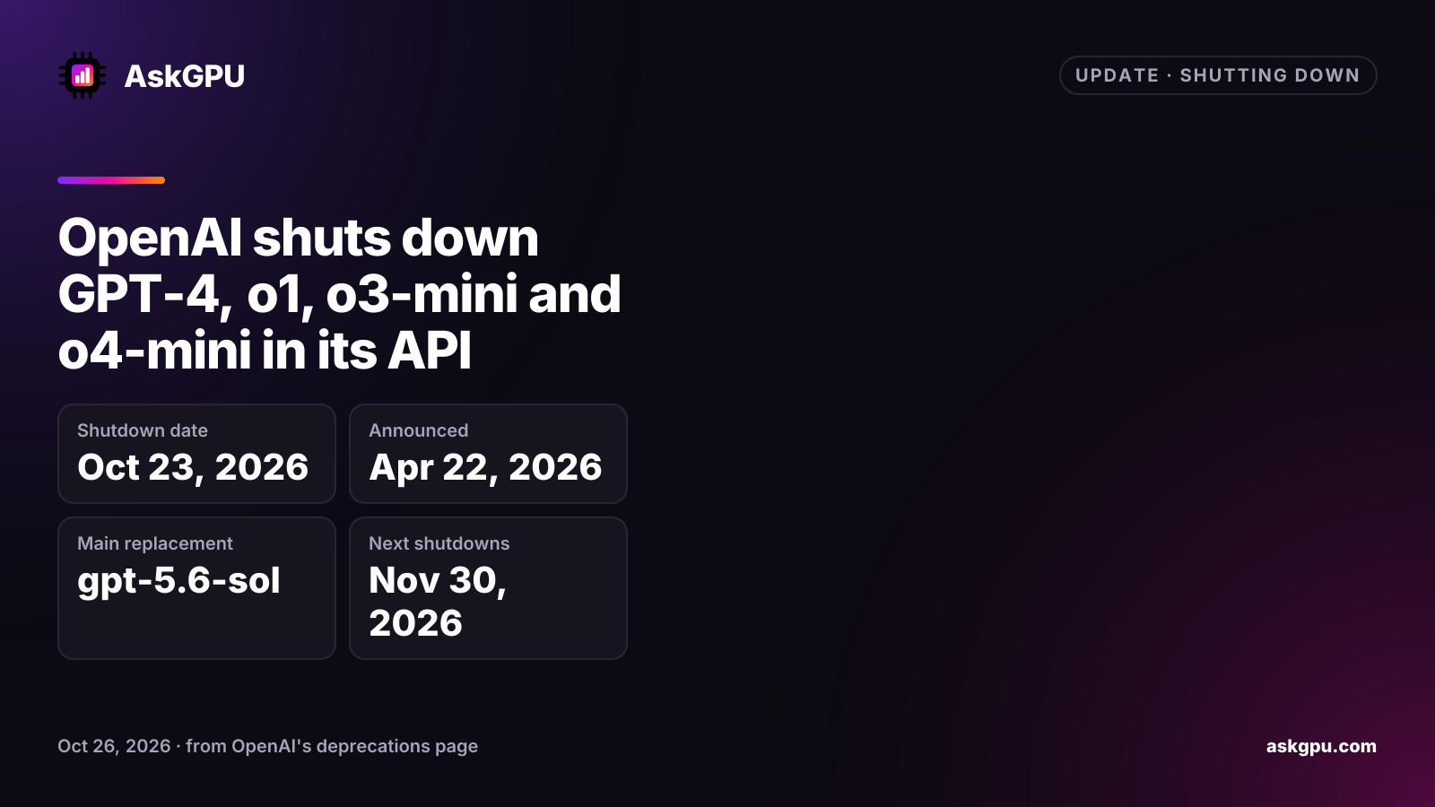OpenAI shuts down GPT-4, o1, o3-mini and o4-mini in its API. Shutdown date: Oct 23, 2026, Announced: Apr 22, 2026, Main replacement: gpt-5.6-sol, Next shutdowns: Nov 30, 2026.