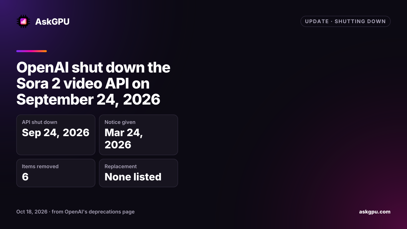 OpenAI shut down the Sora 2 video API on September 24, 2026. API shut down: Sep 24, 2026, Notice given: Mar 24, 2026, Items removed: 6, Replacement: None listed.