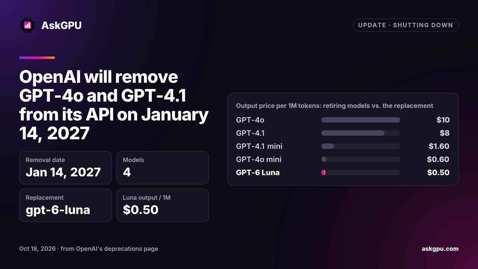 OpenAI will remove GPT-4o and GPT-4.1 from its API on January 14, 2027. Removal date: Jan 14, 2027, Models: 4, Replacement: gpt-6-luna, Luna output / 1M: $0.50. Output price per 1M tokens: retiring models vs. the replacement: GPT-4o $10, GPT-4.1 $8, GPT-4.1 mini $1.60, GPT-4o mini $0.60, GPT-6 Luna $0.50.