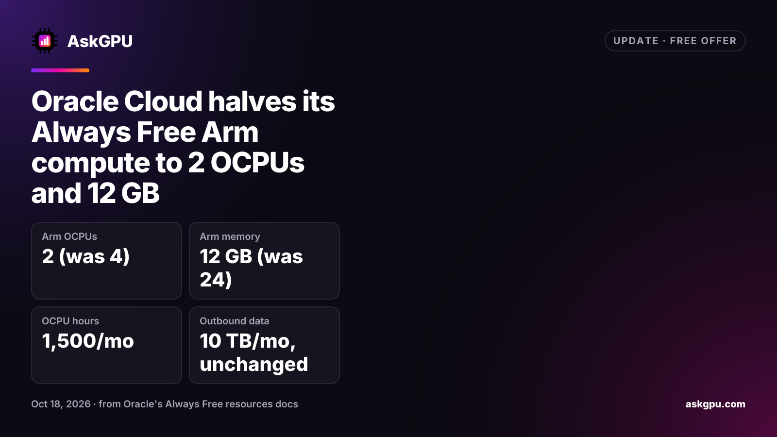 Oracle Cloud halves its Always Free Arm compute to 2 OCPUs and 12 GB. Arm OCPUs: 2 (was 4), Arm memory: 12 GB (was 24), OCPU hours: 1,500/mo, Outbound data: 10 TB/mo, unchanged.