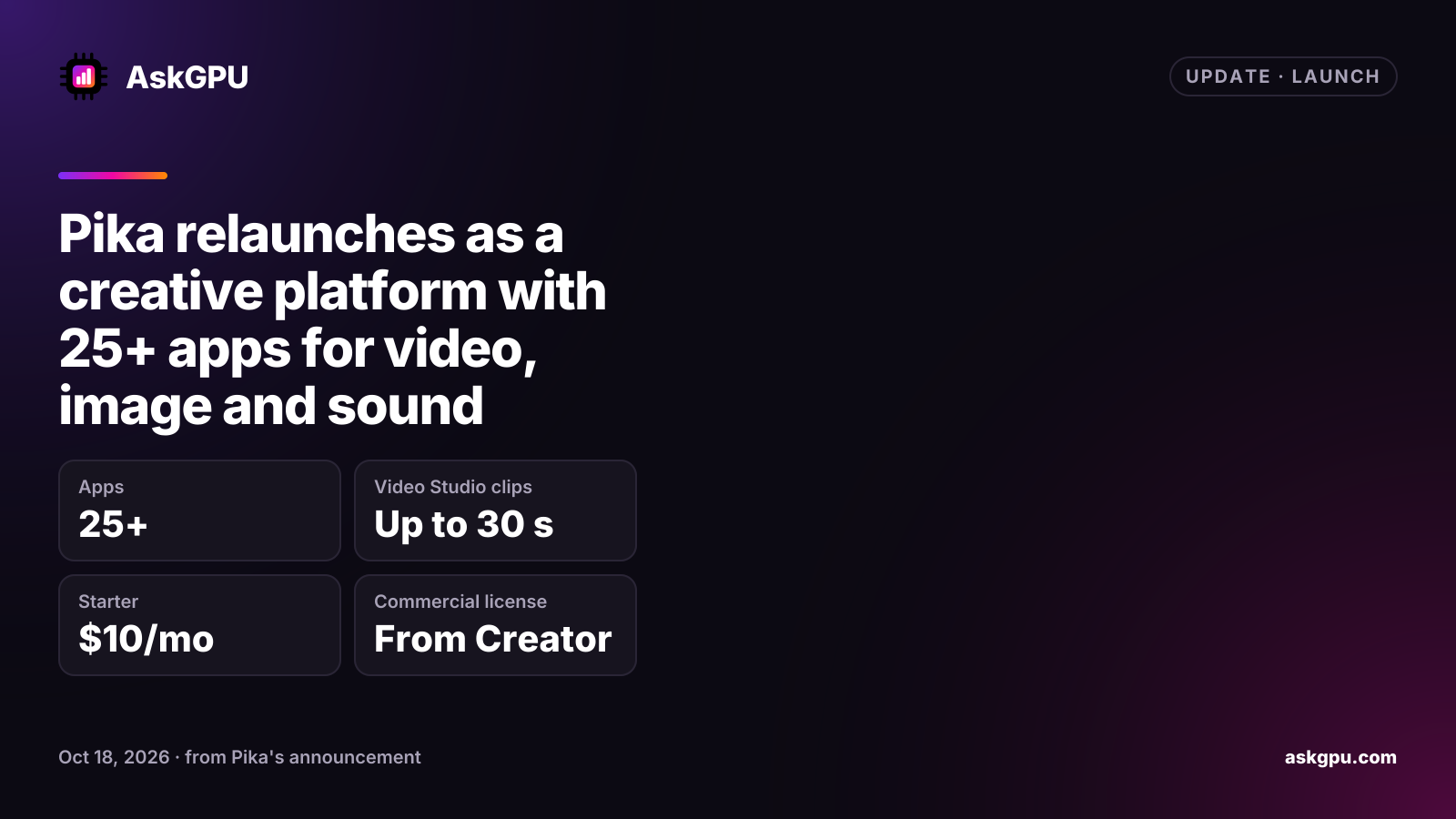 Pika relaunches as a creative platform with 25+ apps for video, image and sound. Apps: 25+, Video Studio clips: Up to 30 s, Starter: $10/mo, Commercial license: From Creator.