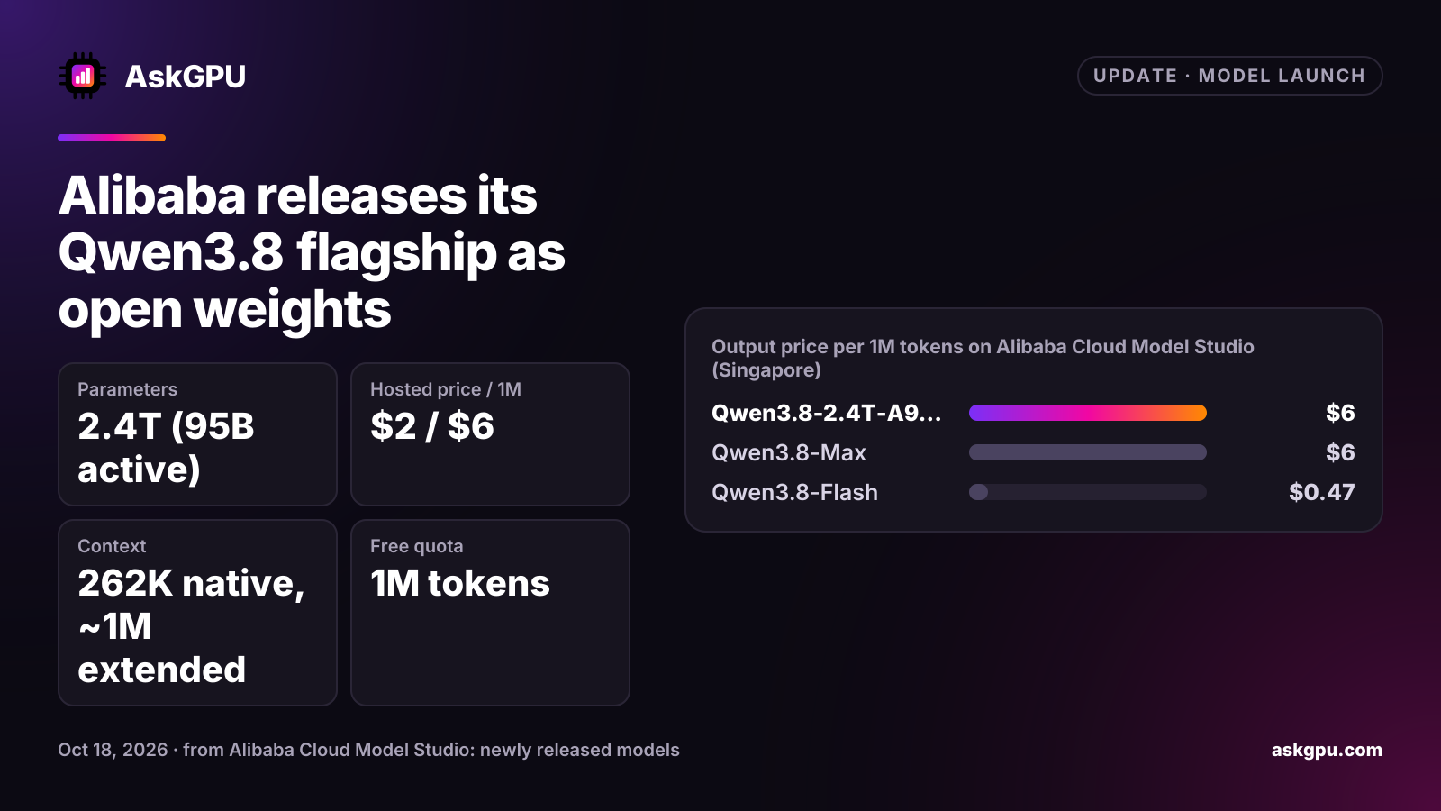 Alibaba releases its Qwen3.8 flagship as open weights. Parameters: 2.4T (95B active), Hosted price / 1M: $2 / $6, Context: 262K native, ~1M extended, Free quota: 1M tokens. Output price per 1M tokens on Alibaba Cloud Model Studio (Singapore): Qwen3.8-2.4T-A95B (open) $6, Qwen3.8-Max $6, Qwen3.8-Flash $0.47.