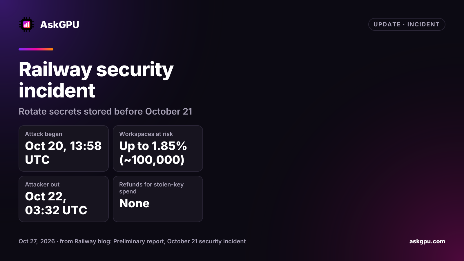 Railway security incident: rotate secrets stored before October 21. Attack began: Oct 20, 13:58 UTC, Workspaces at risk: Up to 1.85% (~100,000), Attacker out: Oct 22, 03:32 UTC, Refunds for stolen-key spend: None.