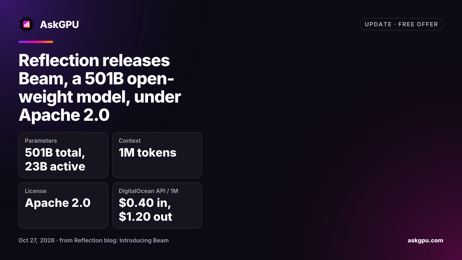 Reflection releases Beam, a 501B open-weight model, under Apache 2.0. Parameters: 501B total, 23B active, Context: 1M tokens, License: Apache 2.0, DigitalOcean API / 1M: $0.40 in, $1.20 out.