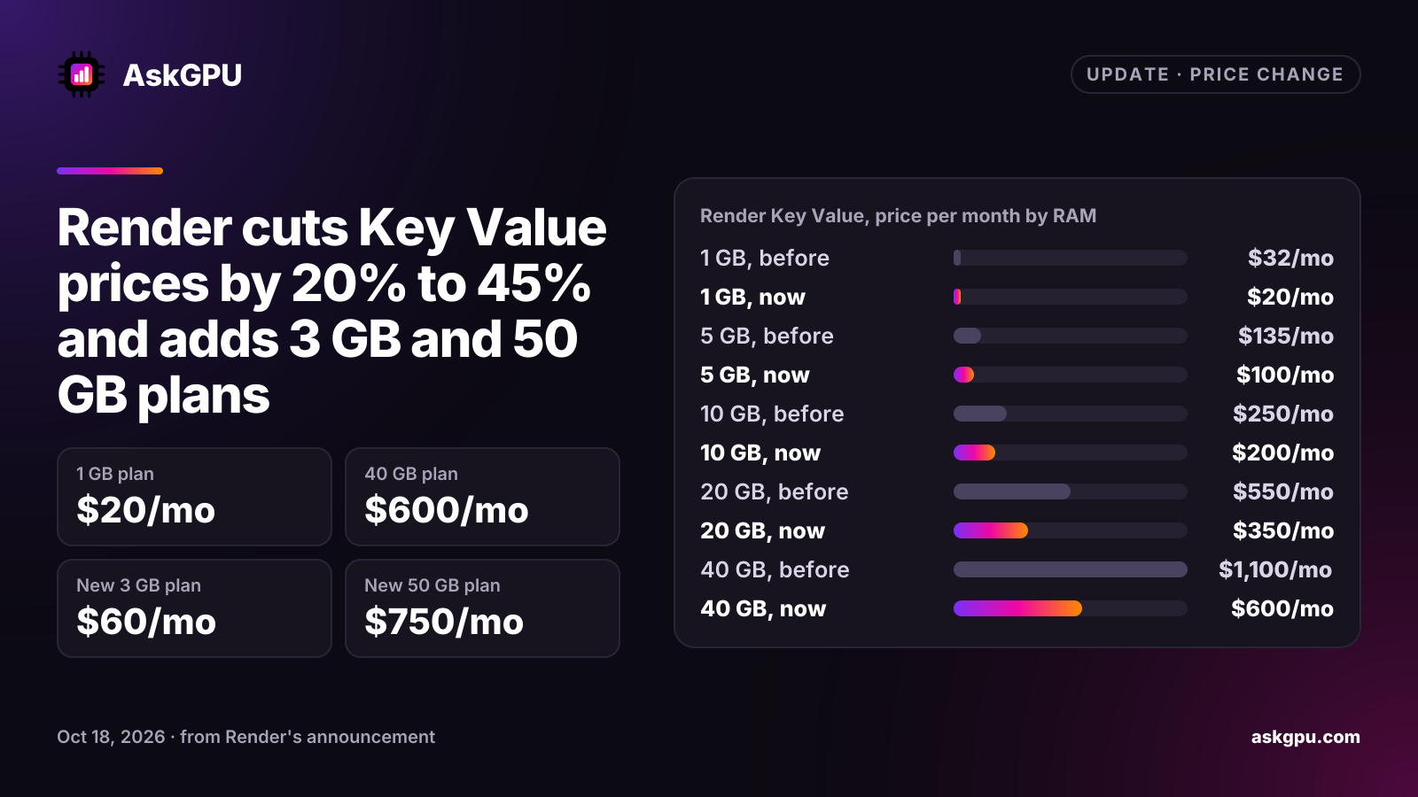 Render cuts Key Value prices by 20% to 45% and adds 3 GB and 50 GB plans. 1 GB plan: $20/mo, 40 GB plan: $600/mo, New 3 GB plan: $60/mo, New 50 GB plan: $750/mo. Render Key Value, price per month by RAM: 1 GB $32/mo before, $20/mo now, 5 GB $135/mo before, $100/mo now, 10 GB $250/mo before, $200/mo now, 20 GB $550/mo before, $350/mo now, 40 GB $1,100/mo before, $600/mo now.