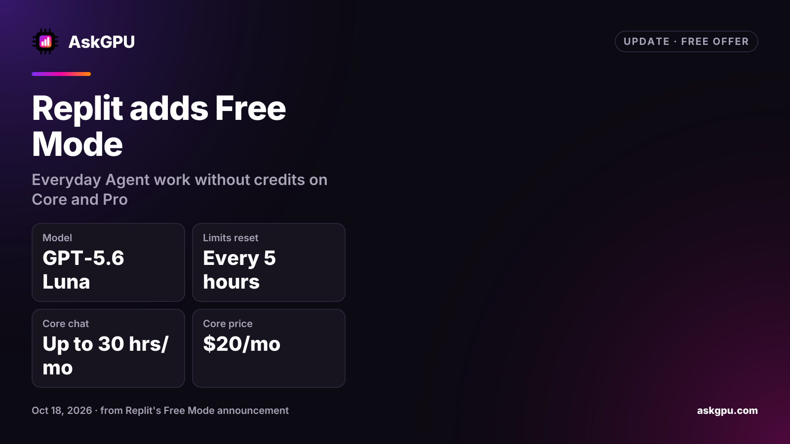 Replit adds Free Mode: everyday Agent work without credits on Core and Pro. Model: GPT-5.6 Luna, Limits reset: Every 5 hours, Core chat: Up to 30 hrs/mo, Core price: $20/mo.
