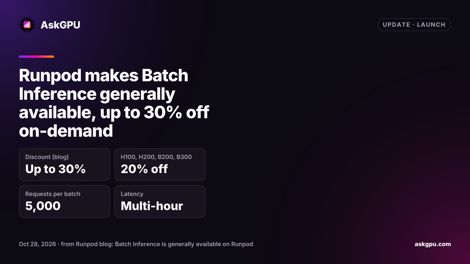 Runpod makes Batch Inference generally available, up to 30% off on-demand. Discount (blog): Up to 30%, H100, H200, B200, B300: 20% off, Requests per batch: 5,000, Latency: Multi-hour.
