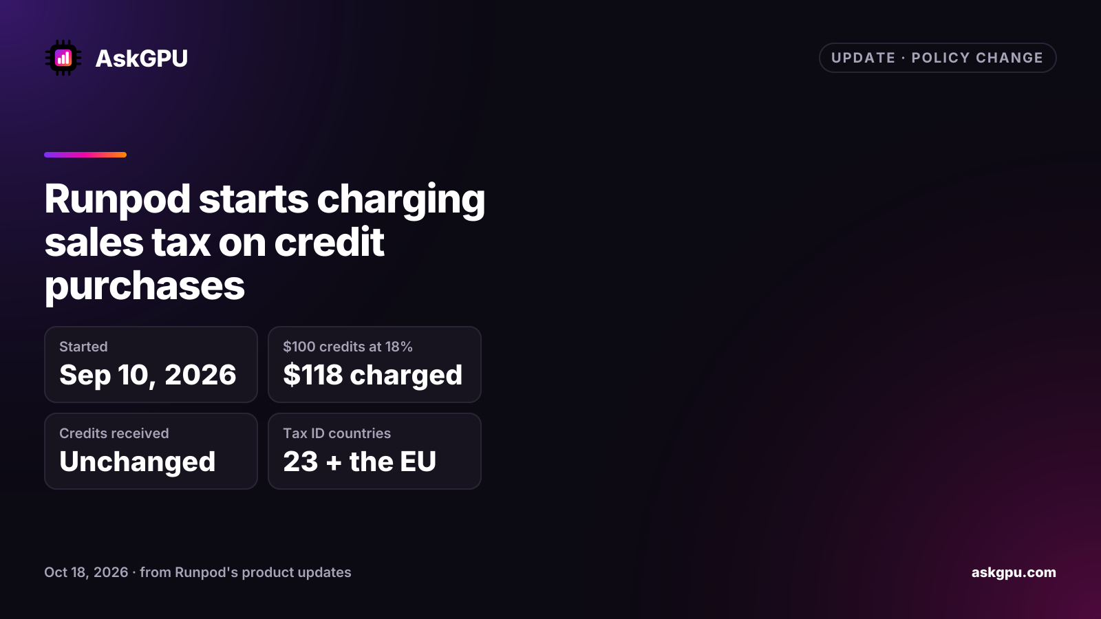 Runpod starts charging sales tax on credit purchases. Started: Sep 10, 2026, $100 credits at 18%: $118 charged, Credits received: Unchanged, Tax ID countries: 23 + the EU.