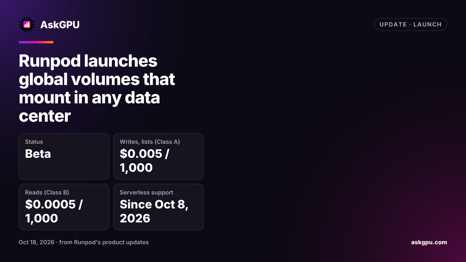 Runpod launches global volumes that mount in any data center. Status: Beta, Writes, lists (Class A): $0.005 / 1,000, Reads (Class B): $0.0005 / 1,000, Serverless support: Since Oct 8, 2026.
