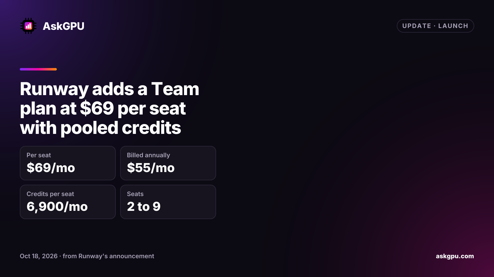 Runway adds a Team plan at $69 per seat with pooled credits. Per seat: $69/mo, Billed annually: $55/mo, Credits per seat: 6,900/mo, Seats: 2 to 9.