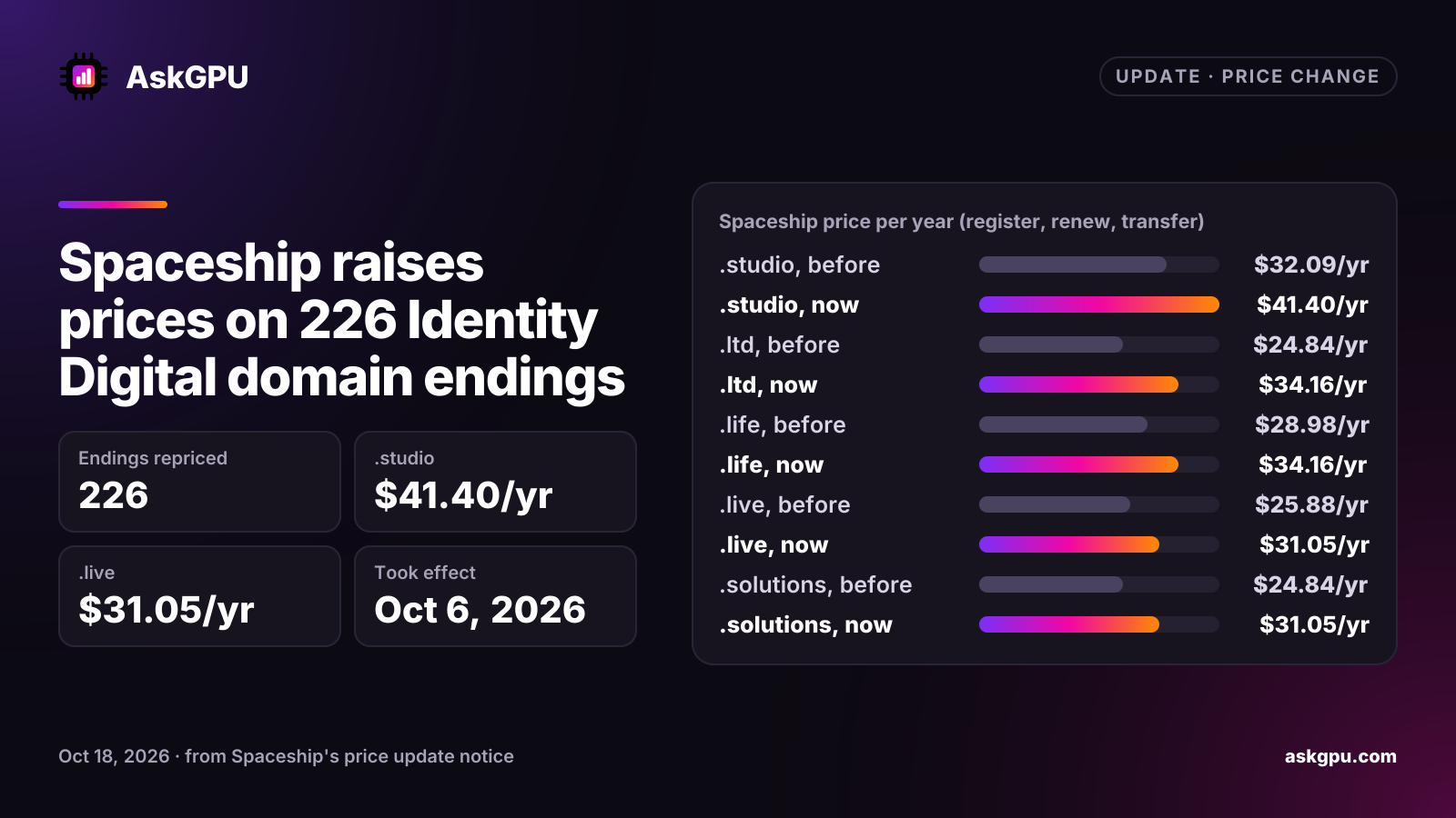 Spaceship raises prices on 226 Identity Digital domain endings. Endings repriced: 226, .studio: $41.40/yr, .live: $31.05/yr, Took effect: Oct 6, 2026. Spaceship price per year (register, renew, transfer): .studio $32.09/yr before, $41.40/yr now, .ltd $24.84/yr before, $34.16/yr now, .life $28.98/yr before, $34.16/yr now, .live $25.88/yr before, $31.05/yr now, .solutions $24.84/yr before, $31.05/yr now, .email $24.84/yr before, $27.95/yr now.