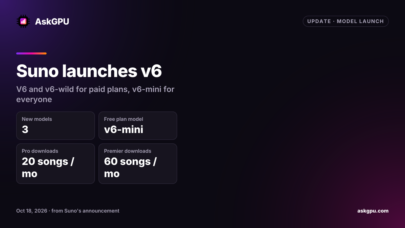 Suno launches v6: v6 and v6-wild for paid plans, v6-mini for everyone. New models: 3, Free plan model: v6-mini, Pro downloads: 20 songs / mo, Premier downloads: 60 songs / mo.