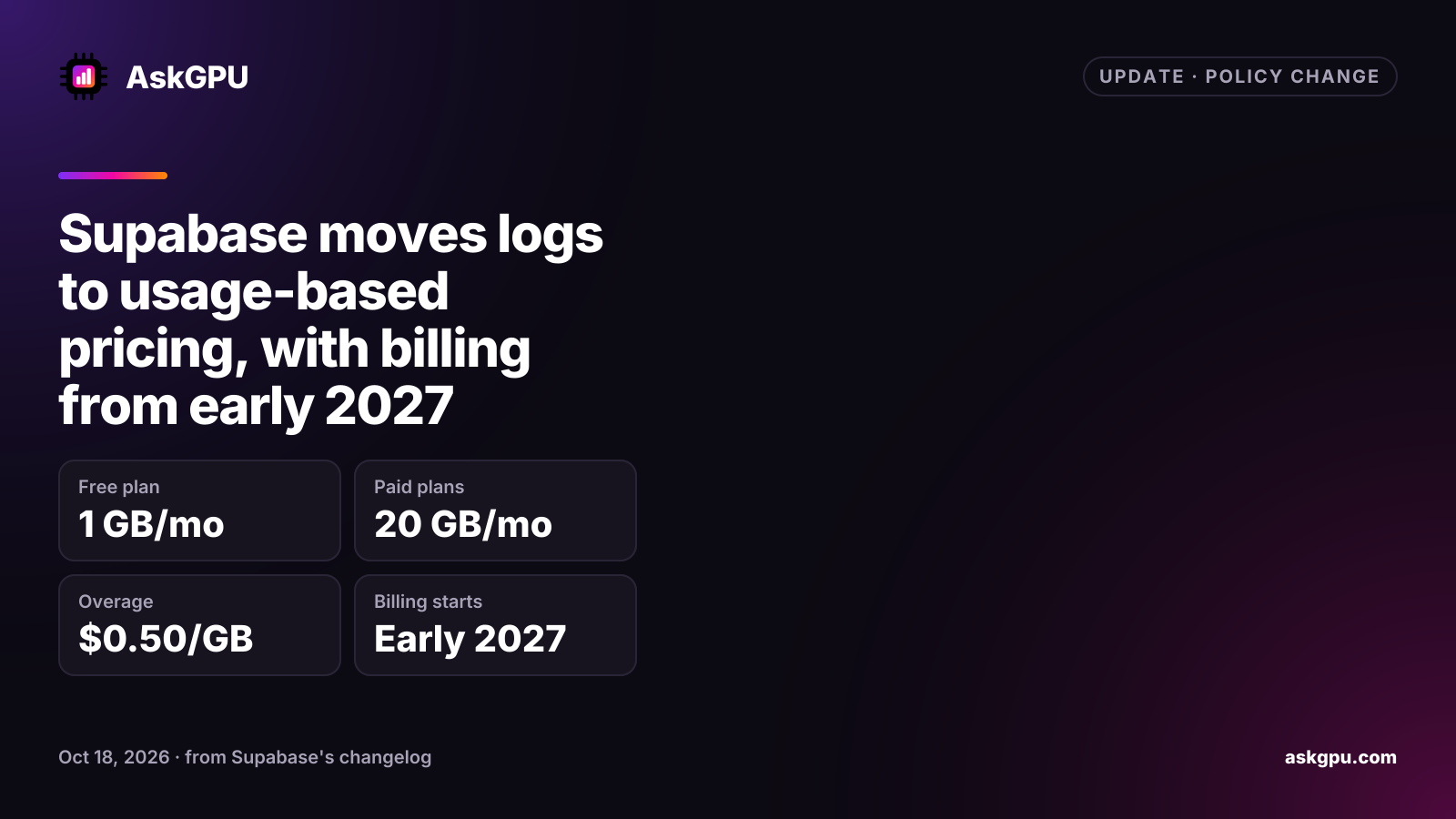 Supabase moves logs to usage-based pricing, with billing from early 2027. Free plan: 1 GB/mo, Paid plans: 20 GB/mo, Overage: $0.50/GB, Billing starts: Early 2027.