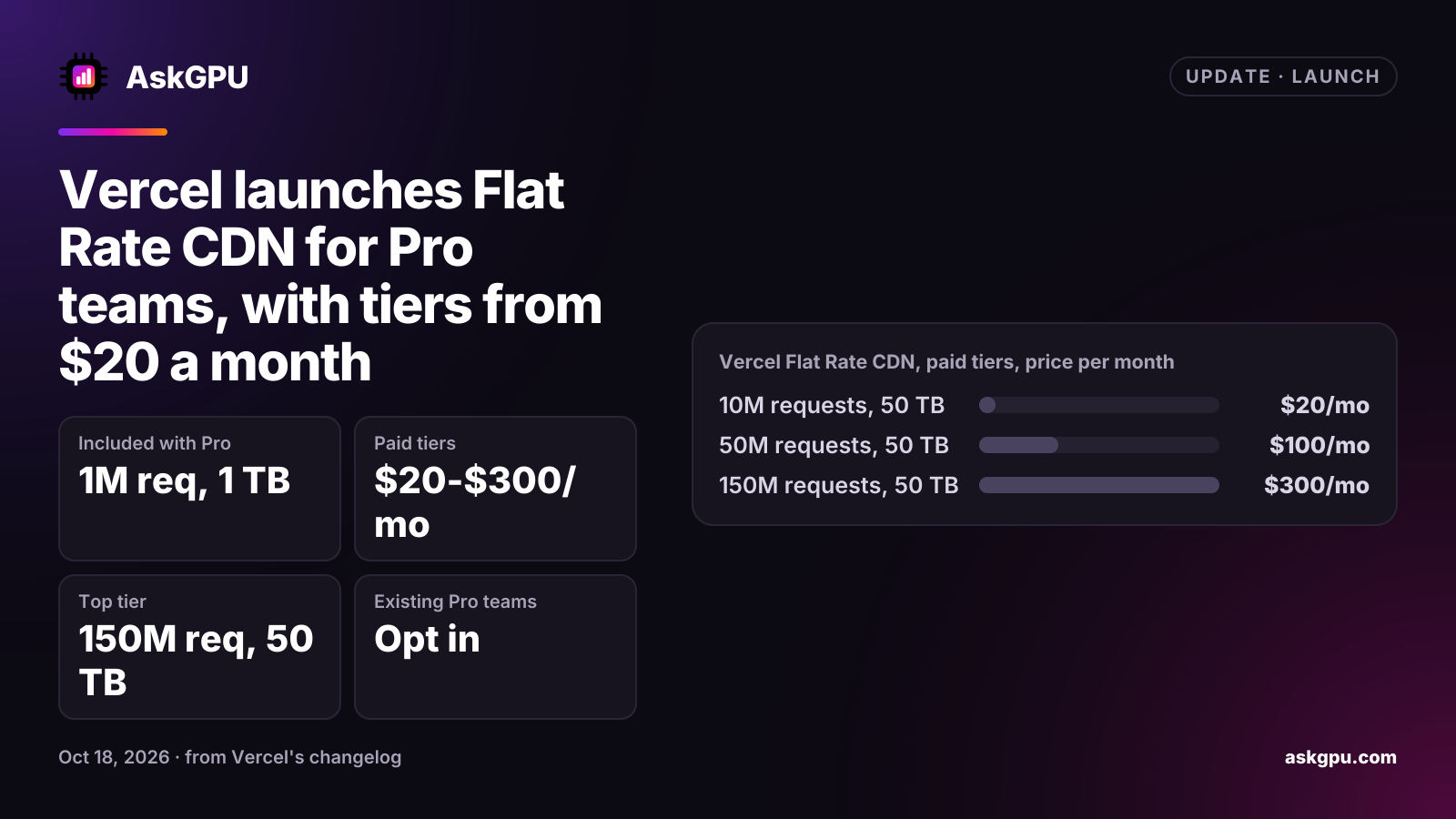 Vercel launches Flat Rate CDN for Pro teams, with tiers from $20 a month. Included with Pro: 1M req, 1 TB, Paid tiers: $20-$300/mo, Top tier: 150M req, 50 TB, Existing Pro teams: Opt in. Vercel Flat Rate CDN, paid tiers, price per month: 10M requests, 50 TB $20/mo, 50M requests, 50 TB $100/mo, 150M requests, 50 TB $300/mo.