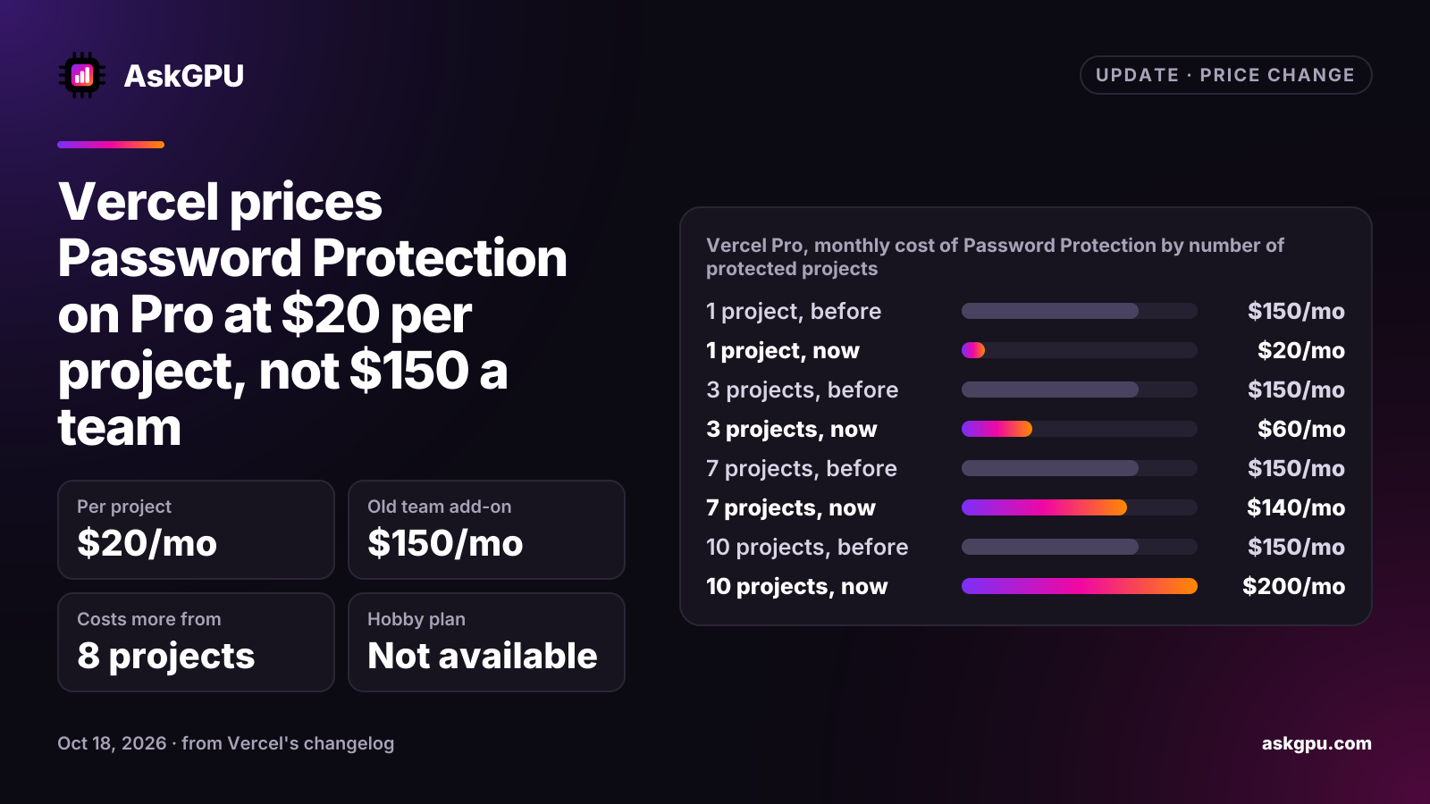 Vercel prices Password Protection on Pro at $20 per project, not $150 a team. Per project: $20/mo, Old team add-on: $150/mo, Costs more from: 8 projects, Hobby plan: Not available. Vercel Pro, monthly cost of Password Protection by number of protected projects: 1 project $150/mo before, $20/mo now, 3 projects $150/mo before, $60/mo now, 7 projects $150/mo before, $140/mo now, 10 projects $150/mo before, $200/mo now.