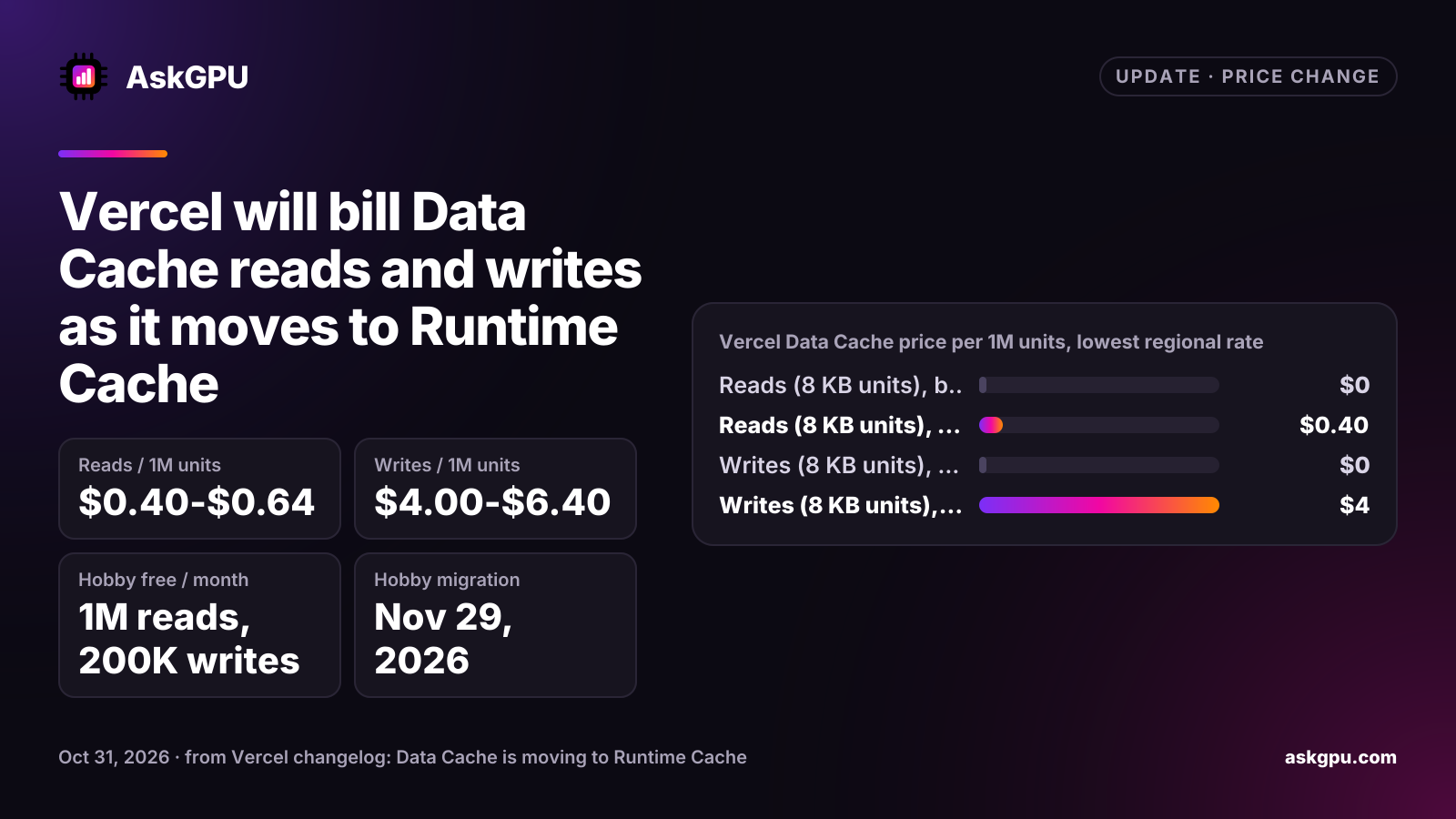 Vercel will bill Data Cache reads and writes as it moves to Runtime Cache. Reads / 1M units: $0.40-$0.64, Writes / 1M units: $4.00-$6.40, Hobby free / month: 1M reads, 200K writes, Hobby migration: Nov 29, 2026. Vercel Data Cache price per 1M units, lowest regional rate: Reads (8 KB units) $0 before, $0.40 now, Writes (8 KB units) $0 before, $4 now.