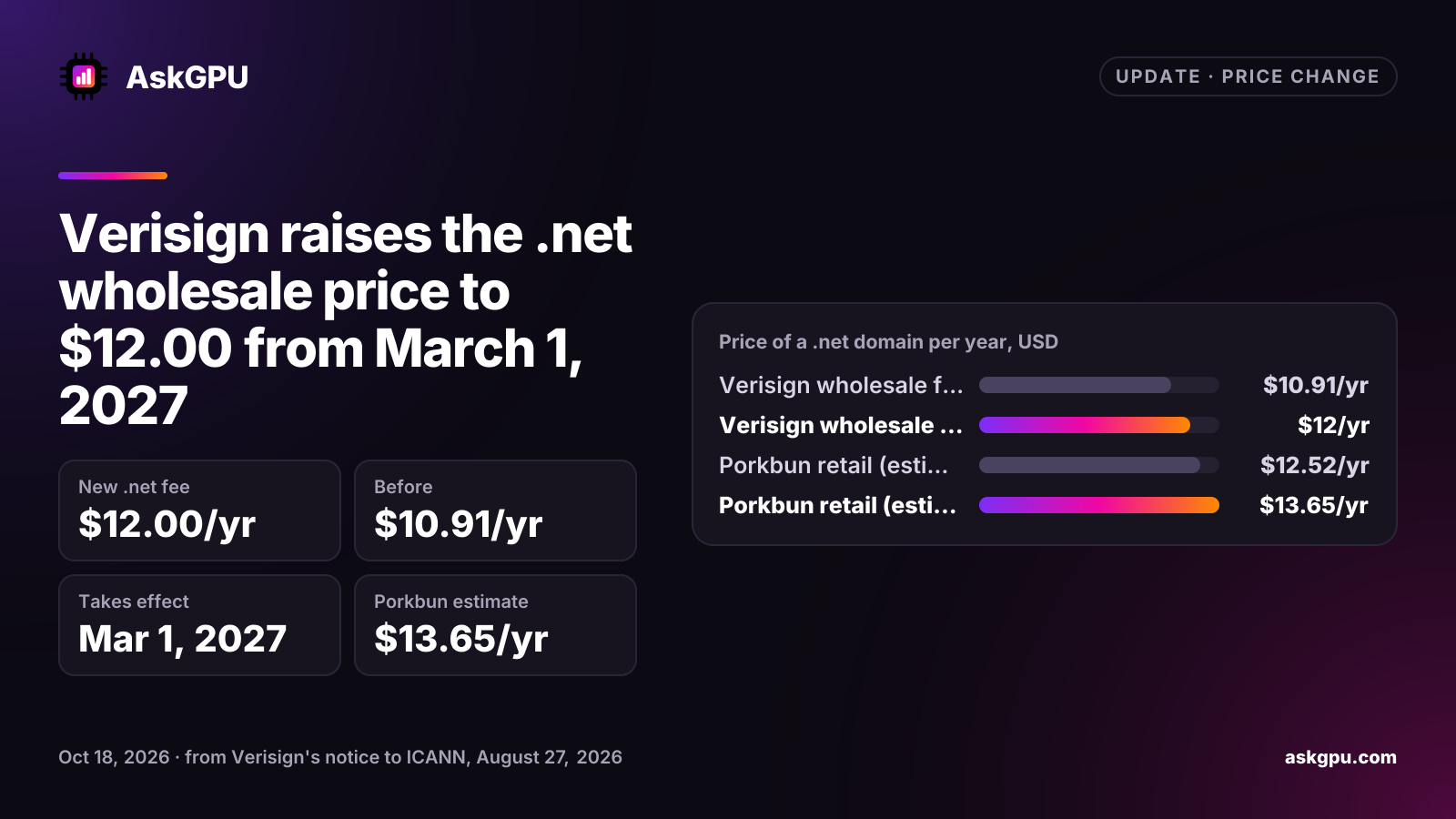 Verisign raises the .net wholesale price to $12.00 from March 1, 2027. New .net fee: $12.00/yr, Before: $10.91/yr, Takes effect: Mar 1, 2027, Porkbun estimate: $13.65/yr. Price of a .net domain per year, USD: Verisign wholesale fee $10.91/yr before, $12/yr now, Porkbun retail (estimate) $12.52/yr before, $13.65/yr now.