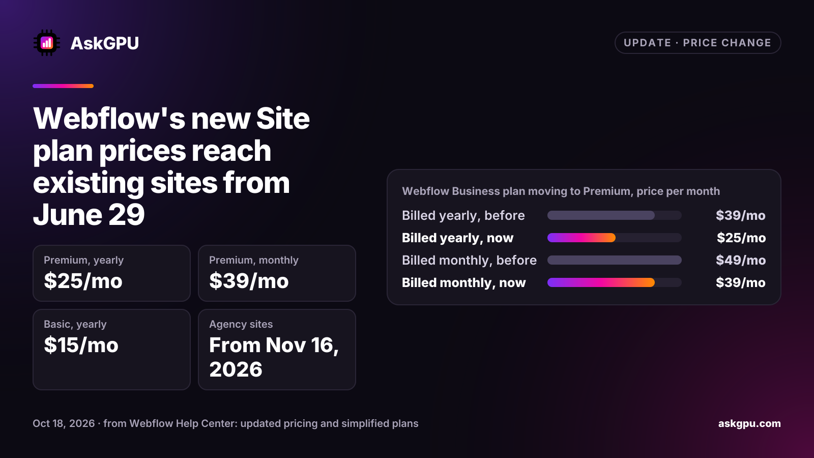 Webflow's new Site plan prices reach existing sites from June 29. Premium, yearly: $25/mo, Premium, monthly: $39/mo, Basic, yearly: $15/mo, Agency sites: From Nov 16, 2026. Webflow Business plan moving to Premium, price per month: Billed yearly $39/mo before, $25/mo now, Billed monthly $49/mo before, $39/mo now.