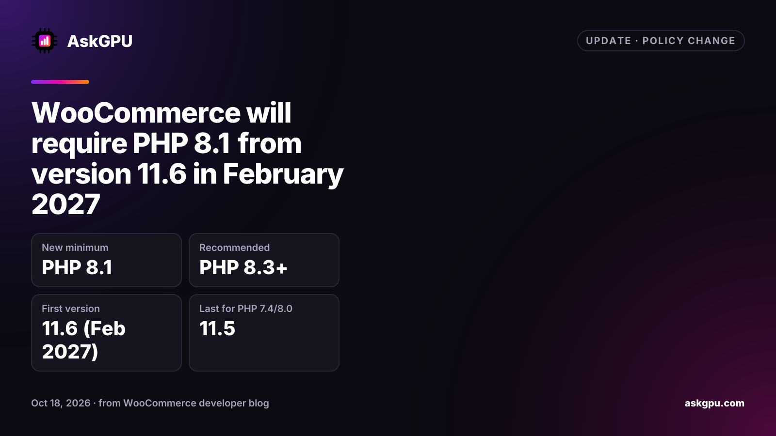 WooCommerce will require PHP 8.1 from version 11.6 in February 2027. New minimum: PHP 8.1, Recommended: PHP 8.3+, First version: 11.6 (Feb 2027), Last for PHP 7.4/8.0: 11.5.
