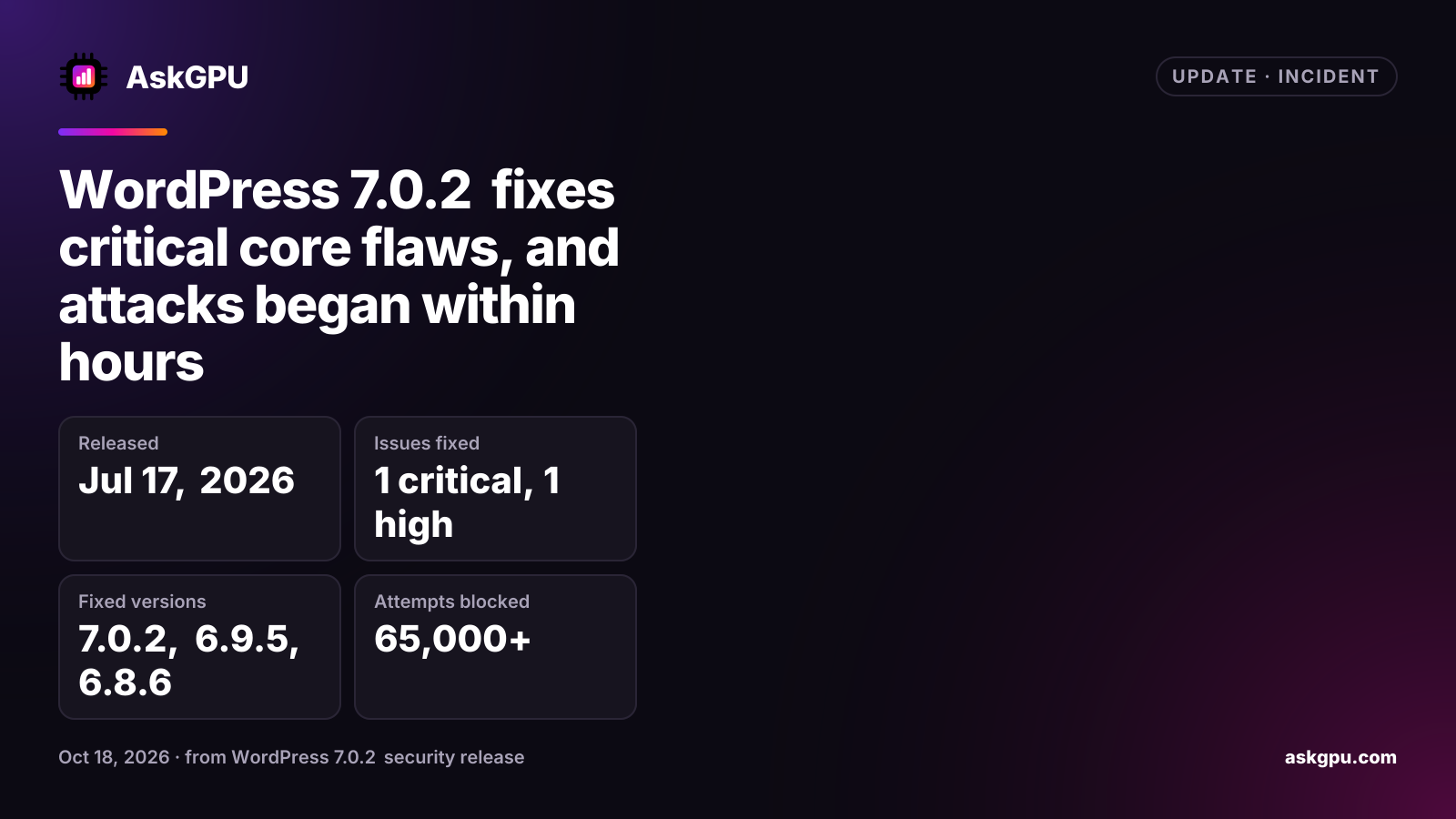 WordPress 7.0.2 fixes critical core flaws, and attacks began within hours. Released: Jul 17, 2026, Issues fixed: 1 critical, 1 high, Fixed versions: 7.0.2, 6.9.5, 6.8.6, Attempts blocked: 65,000+.