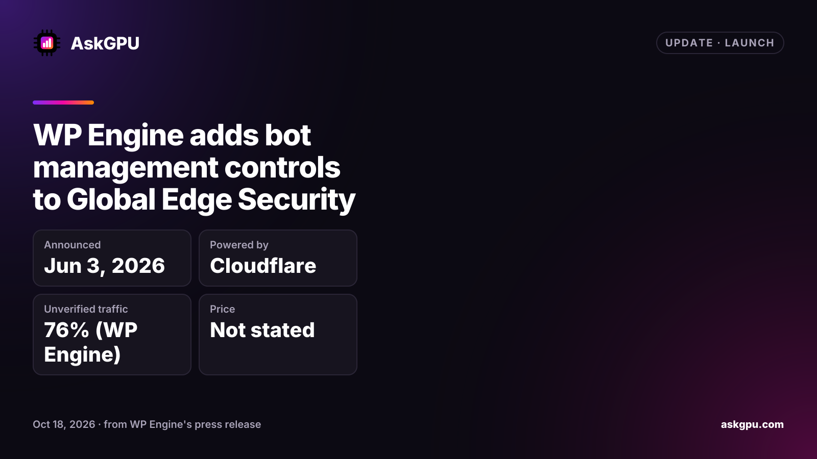 WP Engine adds bot management controls to Global Edge Security. Announced: Jun 3, 2026, Powered by: Cloudflare, Unverified traffic: 76% (WP Engine), Price: Not stated.