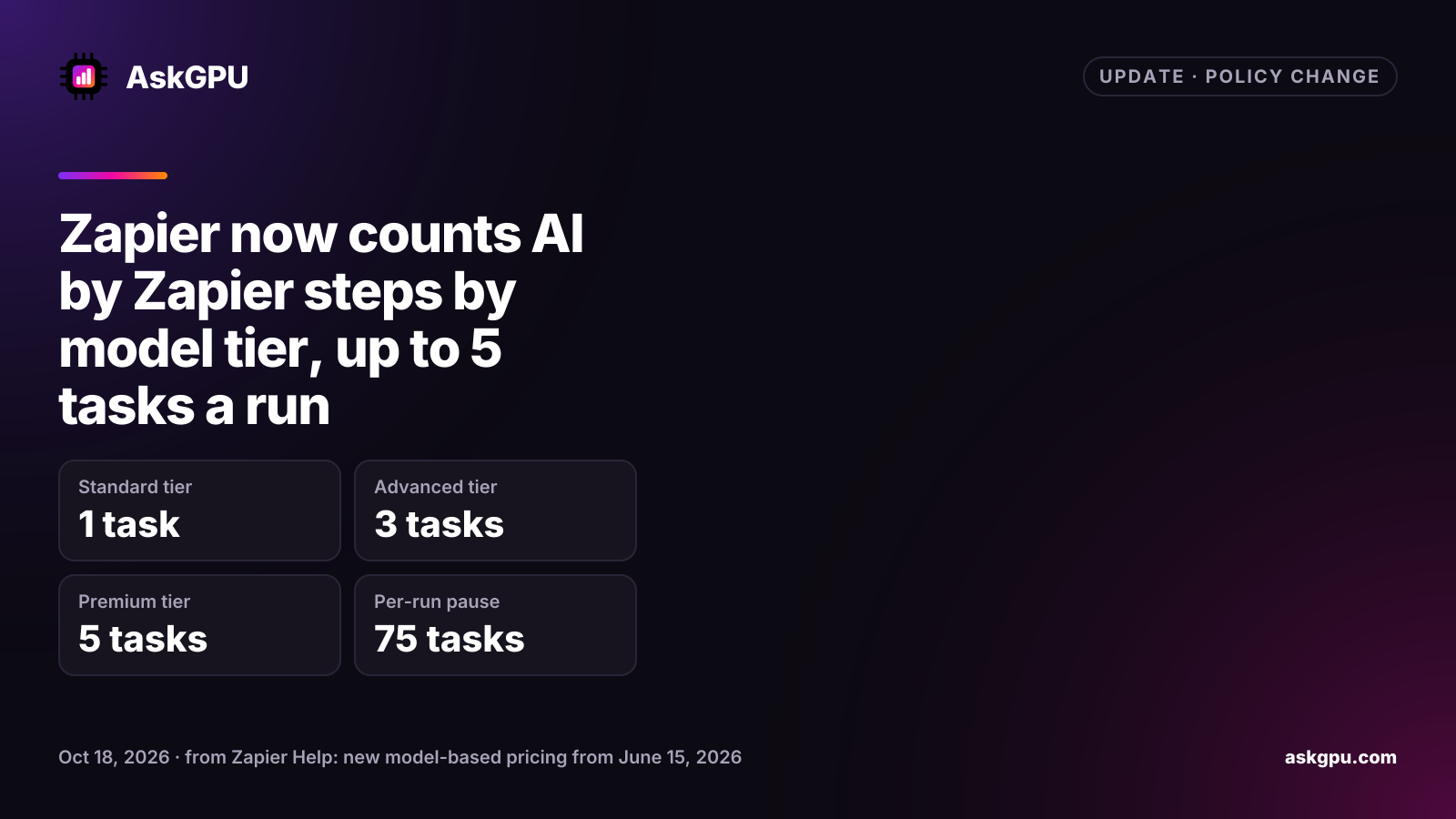Zapier now counts AI by Zapier steps by model tier, up to 5 tasks a run. Standard tier: 1 task, Advanced tier: 3 tasks, Premium tier: 5 tasks, Per-run pause: 75 tasks.