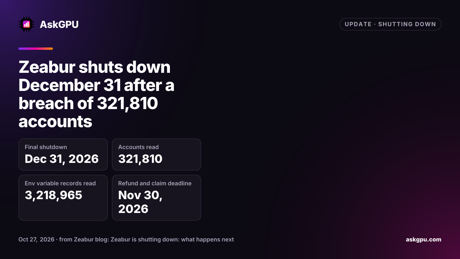 Zeabur shuts down December 31 after a breach of 321,810 accounts. Final shutdown: Dec 31, 2026, Accounts read: 321,810, Env variable records read: 3,218,965, Refund and claim deadline: Nov 30, 2026.