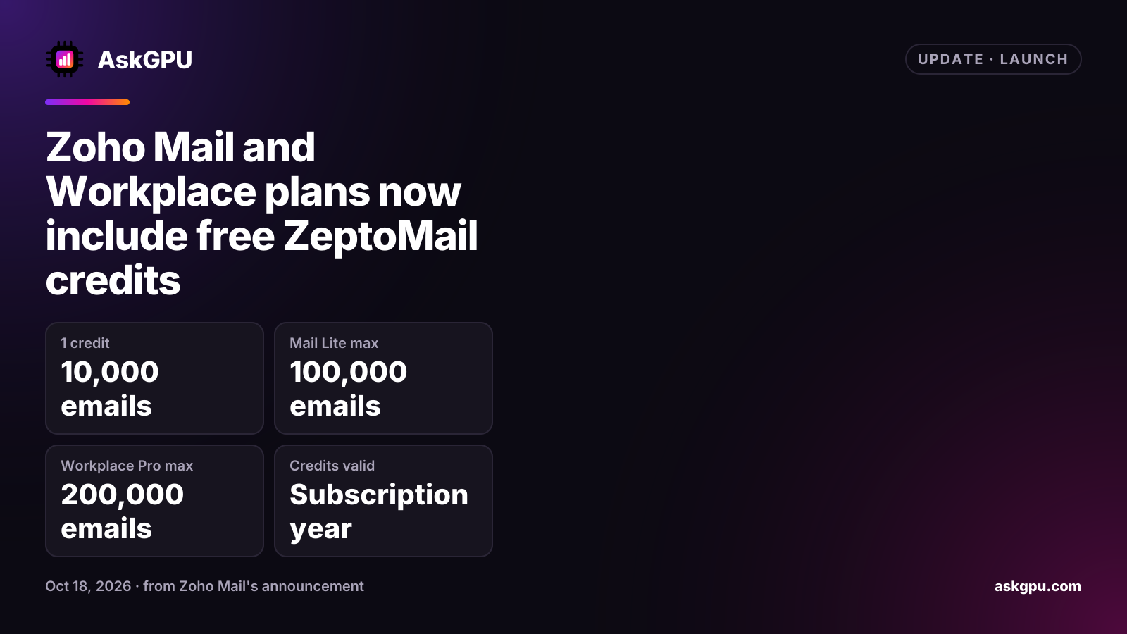 Zoho Mail and Workplace plans now include free ZeptoMail credits. 1 credit: 10,000 emails, Mail Lite max: 100,000 emails, Workplace Pro max: 200,000 emails, Credits valid: Subscription year.